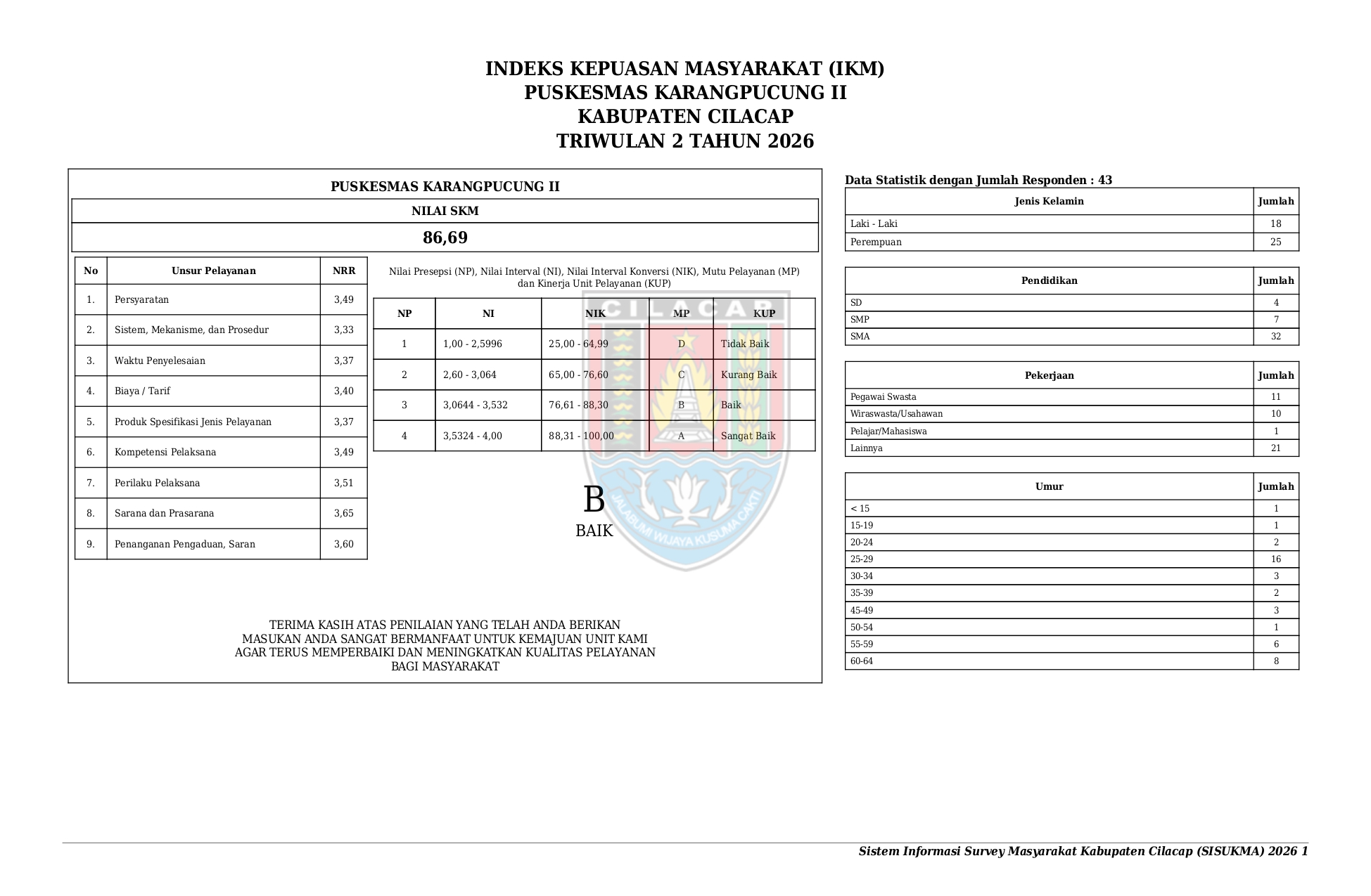 Indeks Kepuasaan Masyarakat (IKM) TW 2