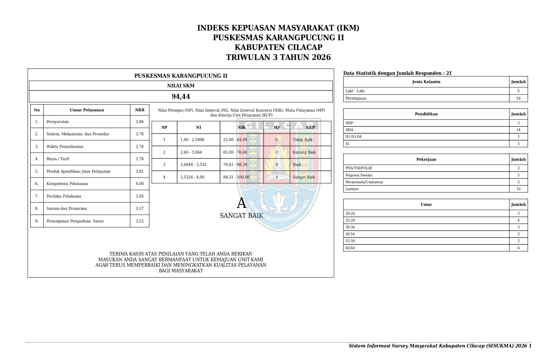 Indeks Kepuasaan Masyarakat (IKM) TW 3